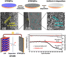 Graphical abstract: Breaking the lithium deposition limit: in situ fabrication of a CoN-doped carbon skeleton membrane for anode-free lithium metal batteries