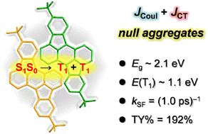 Graphical abstract: Efficient singlet fission in rubicene null aggregates