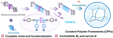 Graphical abstract: Precise synthesis of telechelic rodlike polyisocyanides: versatile building blocks for fabricating polymer frameworks with controllable pore-apertures