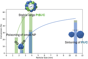 Graphical abstract: Selective aerobic oxidation of alcohols with supported Pt nanoparticles: effect of particle size and bismuth promotion