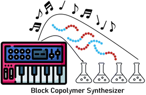 Graphical abstract: Automated closed-loop continuous flow block copolymer synthesizer