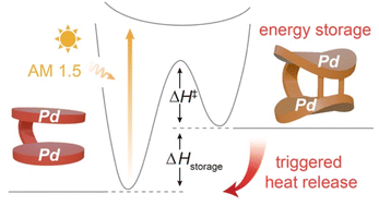 Graphical abstract: Visible photon energy storage by [2+2] cycloaddition of Pd-oxazolones
