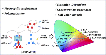 Graphical abstract: Spatially confined single-molecule folding achieves multicolor phosphorescence
