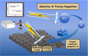Graphical abstract: Precise graphitic nitrogen-incorporation by electrochemical oxidation