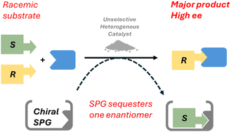 Graphical abstract: Supramolecular protecting groups can impart prosthetic stereoselectivity to catalytic systems employing unmodified achiral heterogenous catalysts