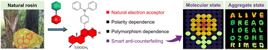 Graphical abstract: From nature-inspired electron acceptors to BioAIE materials with polarity- and polymorphism-dependence for anti-counterfeiting