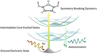 Graphical abstract: Ultrafast dynamics in core-excited states probed by resonant Auger spectroscopy: pyrrole
