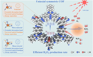 Graphical abstract: Tunable axial symmetry β-ketoamine covalent organic frameworks for efficient photocatalytic H2O2 synthesis in seawater