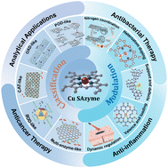 Graphical abstract: Copper-based single-atom nanozymes: from fundamental insights to biomedical applications