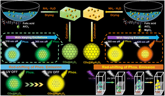 Graphical abstract: Regulating red-shifted phosphorescence of carbon dots via introducing magnesium chloride