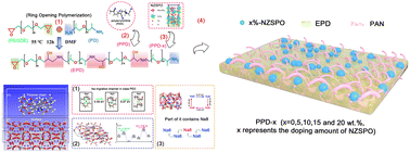Graphical abstract: Synergistic strategy of interfacial ion channels and a cross-linked network in a composite electrolyte for dendrite-free sodium-metal batteries