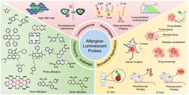 Graphical abstract: Deep excitation afterglow luminescent probes for biomedical applications
