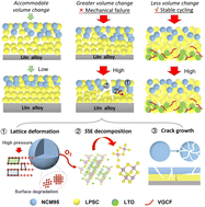 Graphical abstract: Exploring stacking pressure-induced mechanical failure of a Ni-rich cathode in sulfide solid-state batteries
