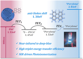 Graphical abstract: Near-infrared-to-deep-blue photon upconversion engineered from PbS quantum dots and perylene derivatives