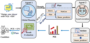 Graphical abstract: TeLLAgent: a dual-agent framework for reliable scientific discovery with tool-enhanced LLMs