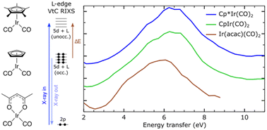 Graphical abstract: Metal–ligand covalency of C–H activating iridium complexes from L-edge valence-to-core resonant inelastic X-ray scattering