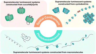 Graphical abstract: Organic supramolecular assemblage-confined photoluminescence