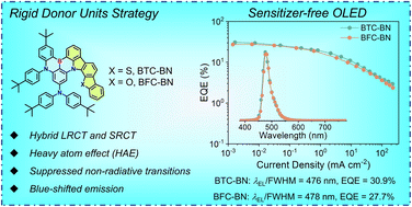 Graphical abstract: A rigid donor unit strategy enables highly efficient narrowband blue multi-resonance thermally activated delayed fluorescence emitters