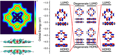 Graphical abstract: Change of the aromatic nature through face-to-face stacking