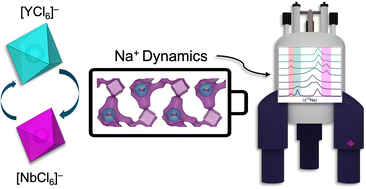 Graphical abstract: Influence of aliovalent substitution on structure and dynamics in sodium halide Na3−2xY1−xNbxCl6 solid electrolytes