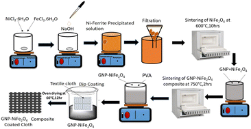 Graphical abstract: Graphene nanoplatelet–nickel ferrite coated textile-based embroidered capacitive pressure sensor for wearable electronics application