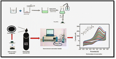 Graphical abstract: Electrochemical sensor for the detection of sunset yellow in food using a polyaniline/carbon nanopowder nanocomposite modified electrode