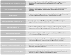 Graphical abstract: Artificial intelligence (Al) in healthcare diagnosis: evidence-based recent advances and clinical implications