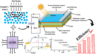 Graphical abstract: Enhancing photovoltaic efficiency and sustainability: the role of ion beam technology and AI integration