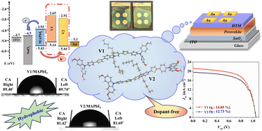 Graphical abstract: Dopant-free hydrophobic fluorene-based hole transport materials: impact of methoxy-substituted triphenylamine and carbazole peripheral groups on the performance of perovskite solar cells
