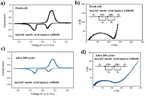 Graphical abstract: Interfacial synergy of pre-lithiation silicon anodes and GNP/MnO2/S cathodes for lithium polysulfides in silicon–sulfur batteries studied via DFT
