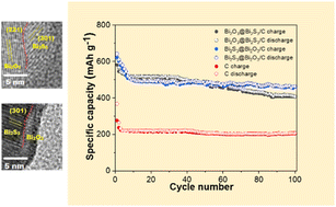 Graphical abstract: Core@shell Bi2S3@Bi2O3 composites with custard apple seed-derived carbon as a high-performance anode material for sodium-ion batteries
