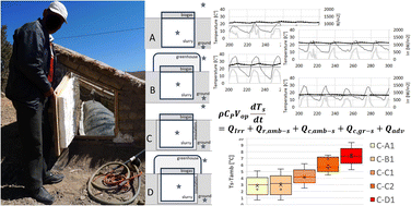 Graphical abstract: Integration of solar passive heating strategies in low-cost biogas plants