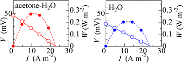 Graphical abstract: A liquid thermoelectric converter composed of acetone–water mixed solution with reduced solution resistance