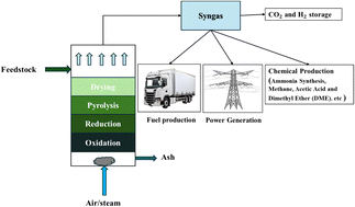 Graphical abstract: Advancements in gasification technologies: insights into modeling studies, power-to-X applications and sustainability assessments