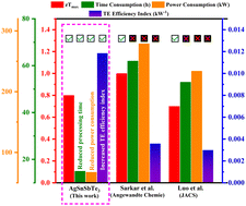 Graphical abstract: Rational design of entropy-driven AgSnSbTe3 with enhanced thermoelectric efficiency index for sustainable waste heat recovery