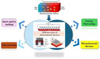 Graphical abstract: Recent advances in cement-based thermoelectric devices