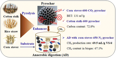 Graphical abstract: Comprehensive insights into the impact of straw types, temperature and atmosphere on pyrochar properties and its enhancement potential for anaerobic digestion