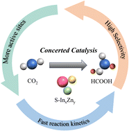 Graphical abstract: Morphologically engineered S-InxZny bimetallic catalysts via an ionothermal approach for enhanced carbon dioxide electroreduction to formate