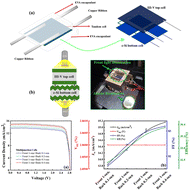 Graphical abstract: Optimized voltage and current matching in a mechanically stacked bifacial III–V/Si tandem solar module via spectral albedo illumination and energy yield simulation