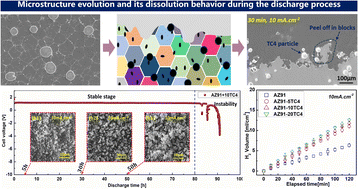 Graphical abstract: A novel Ti–6Al–4V particle-regulated Mg–9Al–1Zn Mg–air battery anode with high discharge stability