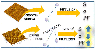 Graphical abstract: Enhanced room-temperature thermoelectric power factor of β-Zn4Sb3 thin films via surface roughness optimization