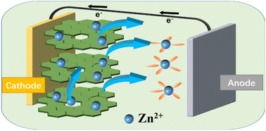 Graphical abstract: Hierarchically stacked nanocrystalline VS2 nanoflowers for enhanced zinc-ion storage performance