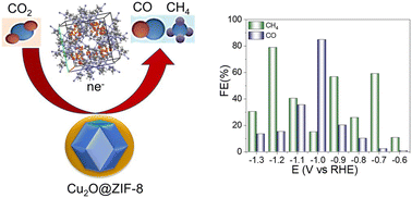 Graphical abstract: Cu2O@ZIF-8 hybrid catalysts with optimized electronic structures tailored by interfacial interactions for efficient electrocatalytic CO2 reduction