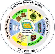 Graphical abstract: Flat meets functional: face-to-face 2D/2D S-scheme photocatalysts for efficient CO2-to-fuel conversion
