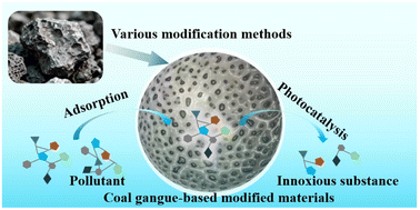 Graphical abstract: Research progress of coal gangue-based modified materials and the sewage treatment field