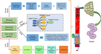 Graphical abstract: Recent advances and computational approaches in biomass gasifier modeling: from thermodynamics to AI-driven techniques
