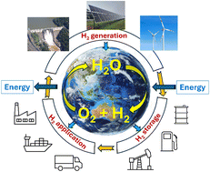 Graphical abstract: Hydrogen storage, a key technology for the sustainable green economy: current trends and future challenges