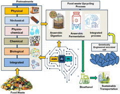 Graphical abstract: Maximizing sustainable bioethanol production from food waste: progress in diverse pretreatment methods and integration of artificial intelligence