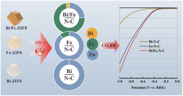 Graphical abstract: Synthesis of Bi/Fe–N–C catalysts for efficient electrochemical CO2-to-CO reduction