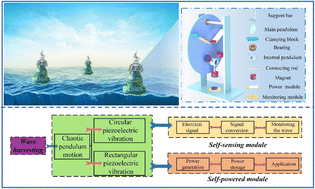 Graphical abstract: A magnet-assisted chaotic pendulum low-frequency piezoelectric energy harvester
